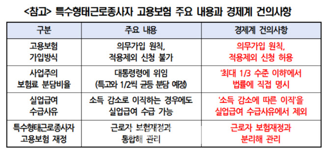 경제계, 특수형태근로종사자 고용보험 입법안 의견 제출