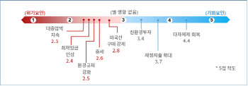 바이든 정부 출범에 韓 기업 10곳 중 7곳 "트럼프때와 비슷"