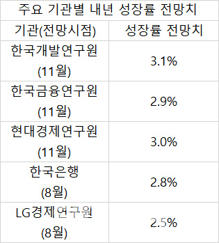 커지는 코로나19 3차 대유행 가능성…내년 3%대 성장 멀어지나