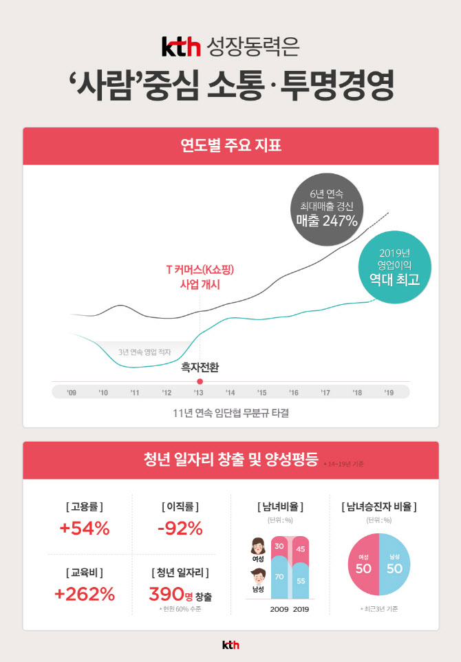 KTH 위기 극복 무한변신…소통경영으로 성장세