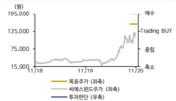 씨에스윈드, 美 투자 위한 3504억원 유증 ‘긍정적’-신한