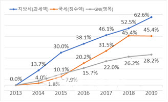 "세부담은 늘고, 공제액은 줄고"…최근 6년간 국민소득 증가속도의 2.2배