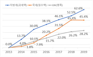 "세부담은 늘고, 공제액은 줄고"…최근 6년간 국민소득 증가속도의 2.2배