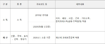 11월부터 건강보험 지역가입자 3분의1 건보료 평균 8245원 올라