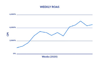 몰로코, '광고 소재 최적화 기능'으로 커머스 앱 ROAS 4000% 기록