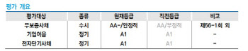 호텔롯데, `AA-`로 한 단계 하향…“코로나19 재확산 타격”