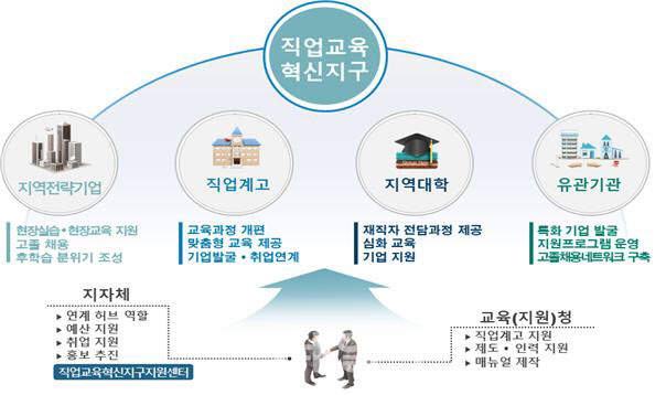 교육부, 직업계고 취업 돕는 혁신지구사업에 年22억 투입