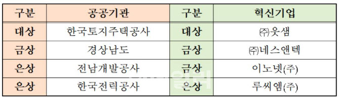 한전·LH, 올해 최고의 혁신 공공기관상 수상