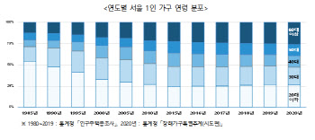 서울 3가구 중 1가구는 홀로 거주…40년 만에 16배 증가