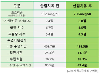 산림욕, 갱년기 여성 불면증 개선 효과 입증