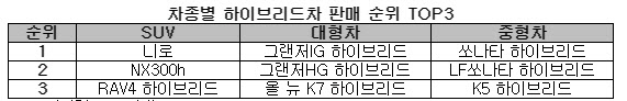 케이카 하이브리드 판매 37%↑…`세제 축소 전 막차 행렬`