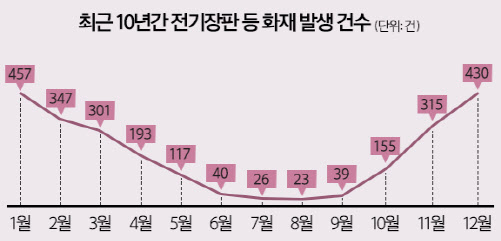 10년간 전기장판 화재 2500건 발생…화재주의보 발령