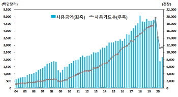 코로나에도 3분기 23만명 해외로…해외쇼핑 21.7억달러 회복 기지개
