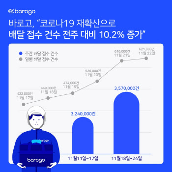 2단계 들어가자 '배달대란' 조짐…바로고 주문 건수 11%↑