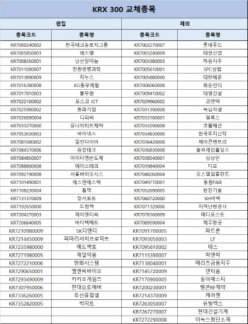 코스피200·코스닥150·KRX300 구성종목 다음달 11일 정기변경