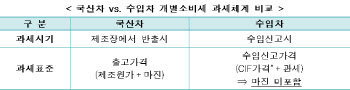 수입차보다 국산차에 더 붙는 개별소비세…"과세시기 바꿔야"