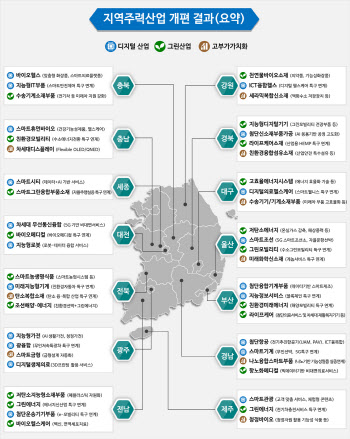 ‘지역균형뉴딜’로 지역혁신 中企 100곳 육성...1.4조 투입