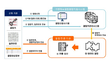 `민간 1호` 삼성SDS·통계청, 가명정보 결합전문기관 지정돼