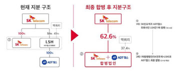 SK인포섹·ADT캡스 합병, 융합보안 선도…"3년내 5조원 기업가치 기대"