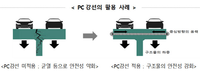 포스코, 고려제강 개발 건설용 강선 규격, 국제 표준 반영