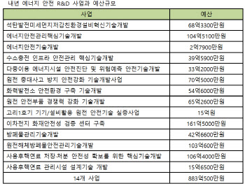 내년 에너지R&D 예산 뜯어봤더니…안전·인프라 투자 ‘찬밥’