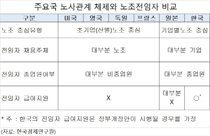 경제계 "정부 노조법 시행, 노사분쟁 부추긴다"