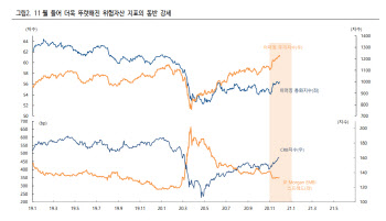 金·달러 동반하락…"외국인 국내 주식 더 산다"