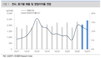 삼성전자向 스마트폰 부품 업체 주가 상승 기대-대신