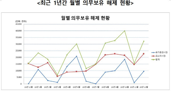 내달 49개 상장사, 3억2314만주 의무보유 해제