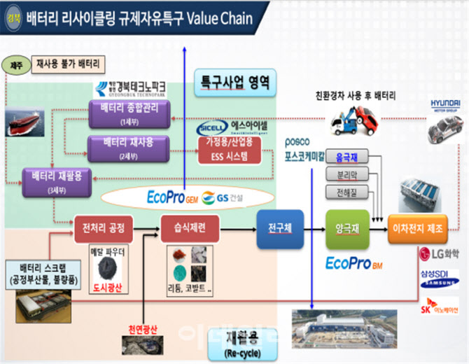 경북 포항 규제자유특구, 10개 기업 ·5552억원 투자 유치