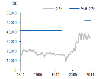 웹젠, 올해에 이어 내년 실적 개선 지속-유안타