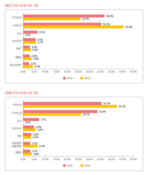 "상장기업 핵심감사사항 개수 줄고 자산손상 비중 증가"