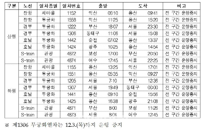 경부선·장항선 등 16개 열차, 2일까지 운행중지 연장