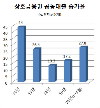 지방 부동산업자 정조준‥농협·신협·새마을금고 대출 죈다