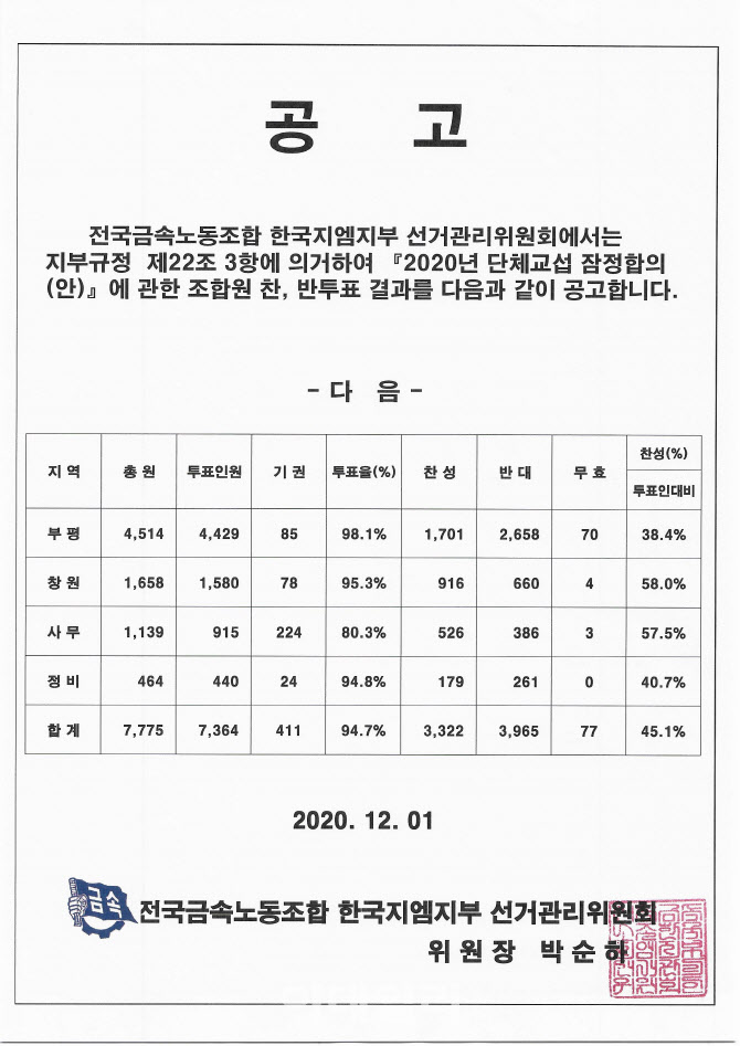 한국지엠 임단협 부결…`신차 요구` 부평공장 반대 61.6%