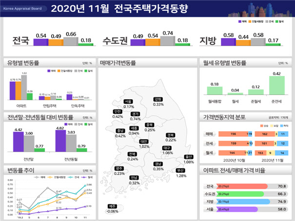 11월 전국 주택 전셋값, 7년여만에 최대 상승