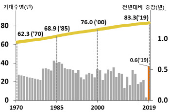 2019년생 5명 중 1명은 암으로 죽는다..기대수명 83.3년