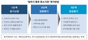 "매주 한번 지각데이가 있다?!"…대기업 못지않은 중소기업 586개사 선정