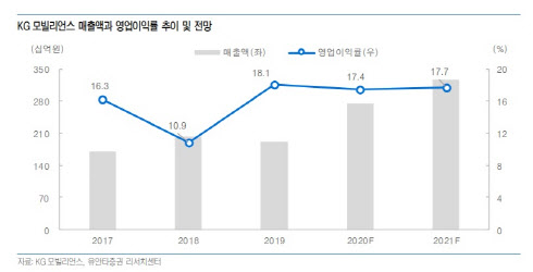 KG모빌리언스, 종합결제대행 서비스 활황 기대 -유안타