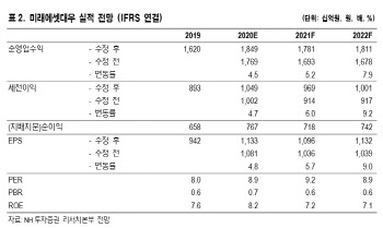미래에셋대우, 안방보험 불확실성 해소…목표가↑ -NH