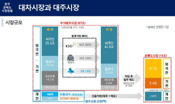 증권금융, `K-대주시스템`으로 개인 공매도 확대 나선다