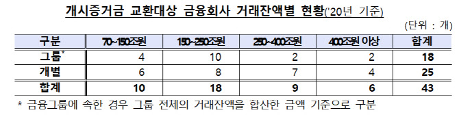 금감원 "코로나19로 순연된 개시증거금 제도 준비과정 적극 지원"
