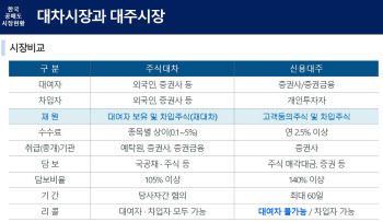 개인 대주 시장 확대하려면.."증권사에 인센티브 줘야"