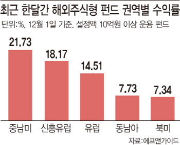중남미 펀드 한달 수익률 22%…지금이라도 들어갈까