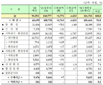 미래차 보급 `속도`…환경부 내년 예산 11.1兆