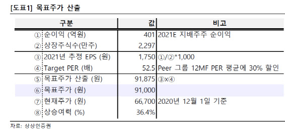 NHN한국사이버결제, 온라인 전환 수혜 받아…분석 개시-상상인