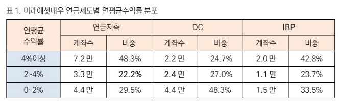 미래에셋대우, 개인형연금 가입자 10년 수익률 분석결과 발표