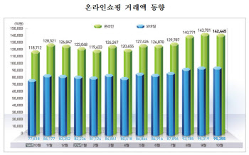 온라인쇼핑, 3개월 연속 14조 돌파…배달음식 月 1조5000억