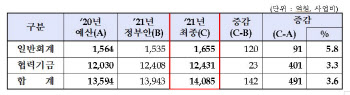 통일부, 내년 예산 1.5兆…남북기금 늘고·北빅데이터 신규 추진