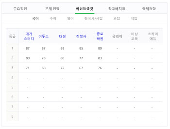 국어 체감난도 높았나…1등급컷 85∼89점 예측